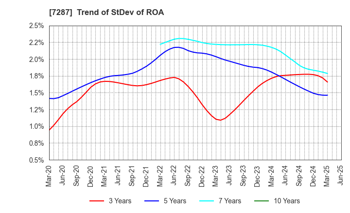 7287 NIPPON SEIKI CO.,LTD.: Trend of StDev of ROA