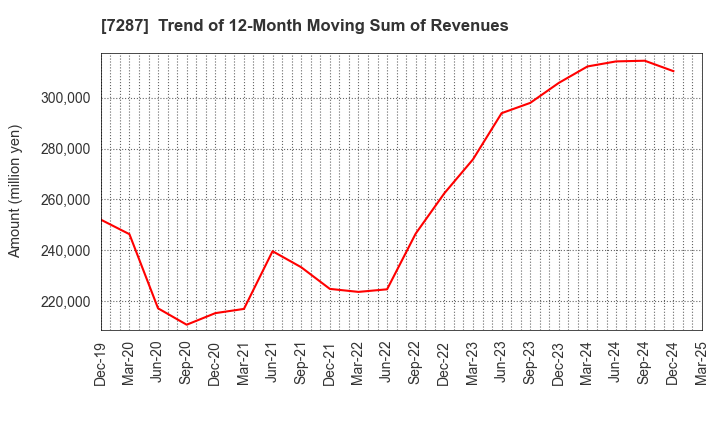 7287 NIPPON SEIKI CO.,LTD.: Trend of 12-Month Moving Sum of Revenues