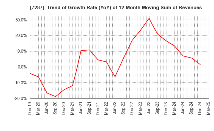 7287 NIPPON SEIKI CO.,LTD.: Trend of Growth Rate (YoY) of 12-Month Moving Sum of Revenues