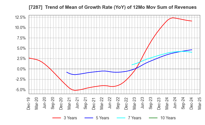 7287 NIPPON SEIKI CO.,LTD.: Trend of Mean of Growth Rate (YoY) of 12Mo Mov Sum of Revenues
