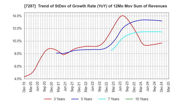 7287 NIPPON SEIKI CO.,LTD.: Trend of StDev of Growth Rate (YoY) of 12Mo Mov Sum of Revenues