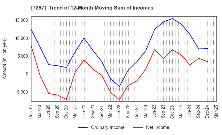 7287 NIPPON SEIKI CO.,LTD.: Trend of 12-Month Moving Sum of Incomes