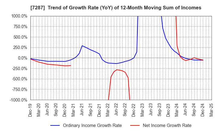7287 NIPPON SEIKI CO.,LTD.: Trend of Growth Rate (YoY) of 12-Month Moving Sum of Incomes