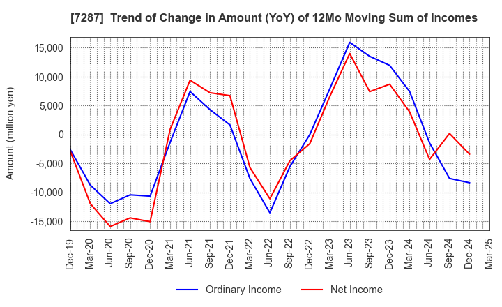 7287 NIPPON SEIKI CO.,LTD.: Trend of Change in Amount (YoY) of 12Mo Moving Sum of Incomes