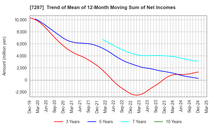 7287 NIPPON SEIKI CO.,LTD.: Trend of Mean of 12-Month Moving Sum of Net Incomes