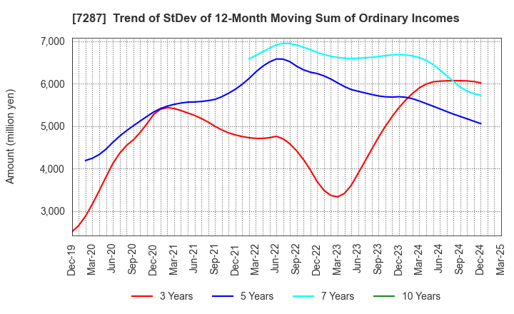 7287 NIPPON SEIKI CO.,LTD.: Trend of StDev of 12-Month Moving Sum of Ordinary Incomes