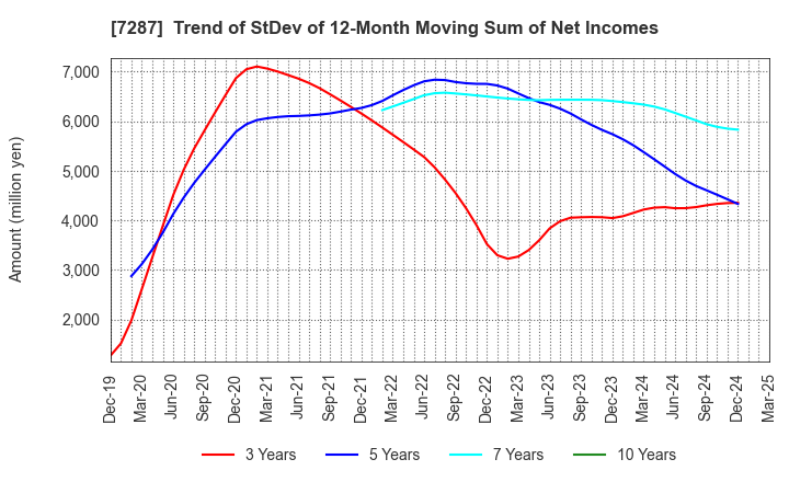 7287 NIPPON SEIKI CO.,LTD.: Trend of StDev of 12-Month Moving Sum of Net Incomes