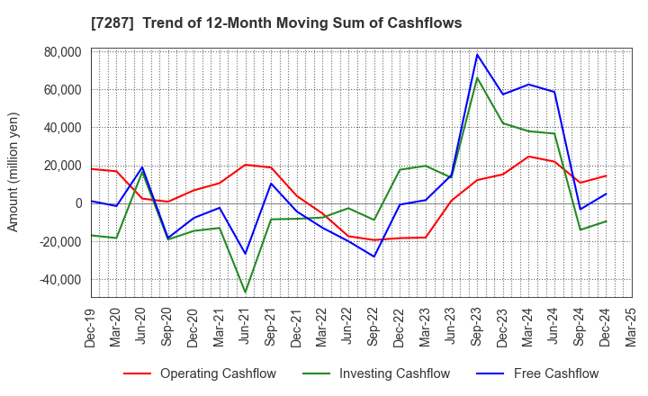 7287 NIPPON SEIKI CO.,LTD.: Trend of 12-Month Moving Sum of Cashflows