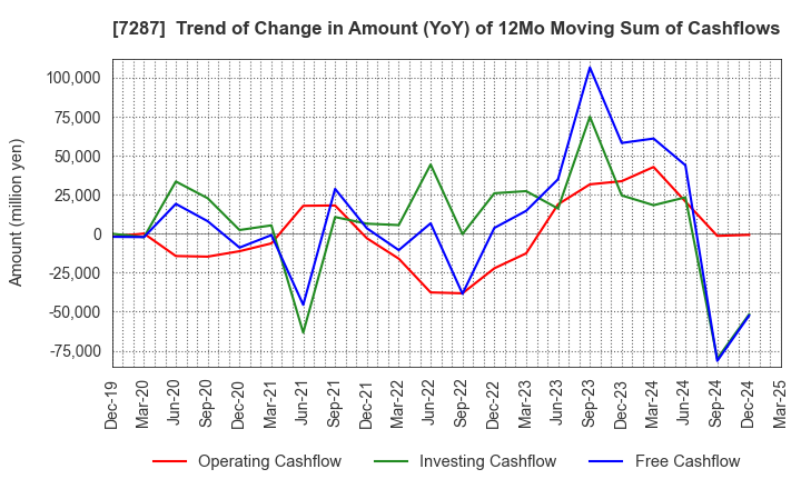 7287 NIPPON SEIKI CO.,LTD.: Trend of Change in Amount (YoY) of 12Mo Moving Sum of Cashflows