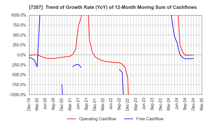 7287 NIPPON SEIKI CO.,LTD.: Trend of Growth Rate (YoY) of 12-Month Moving Sum of Cashflows