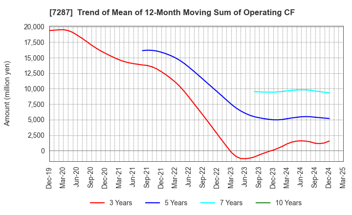 7287 NIPPON SEIKI CO.,LTD.: Trend of Mean of 12-Month Moving Sum of Operating CF