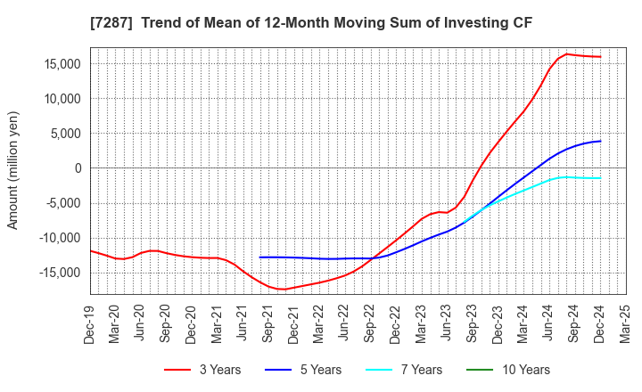 7287 NIPPON SEIKI CO.,LTD.: Trend of Mean of 12-Month Moving Sum of Investing CF