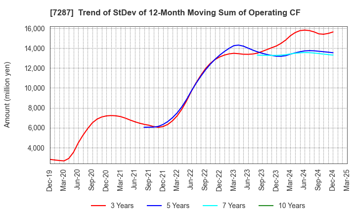 7287 NIPPON SEIKI CO.,LTD.: Trend of StDev of 12-Month Moving Sum of Operating CF