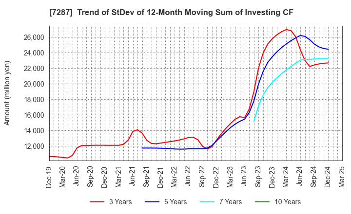 7287 NIPPON SEIKI CO.,LTD.: Trend of StDev of 12-Month Moving Sum of Investing CF