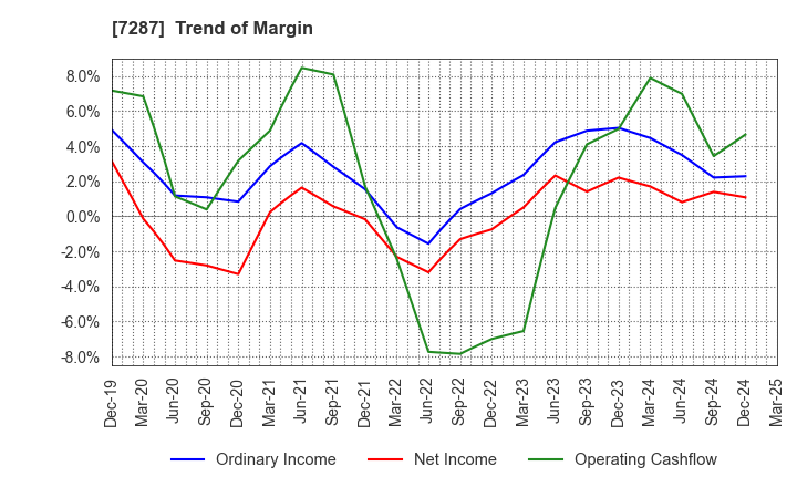 7287 NIPPON SEIKI CO.,LTD.: Trend of Margin