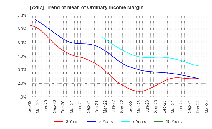 7287 NIPPON SEIKI CO.,LTD.: Trend of Mean of Ordinary Income Margin