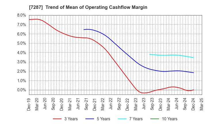7287 NIPPON SEIKI CO.,LTD.: Trend of Mean of Operating Cashflow Margin