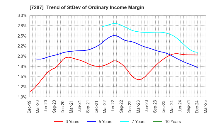 7287 NIPPON SEIKI CO.,LTD.: Trend of StDev of Ordinary Income Margin