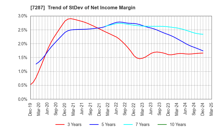 7287 NIPPON SEIKI CO.,LTD.: Trend of StDev of Net Income Margin