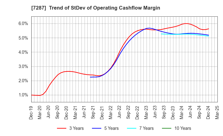 7287 NIPPON SEIKI CO.,LTD.: Trend of StDev of Operating Cashflow Margin
