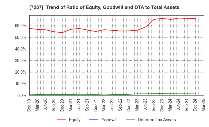 7287 NIPPON SEIKI CO.,LTD.: Trend of Ratio of Equity, Goodwill and DTA to Total Assets