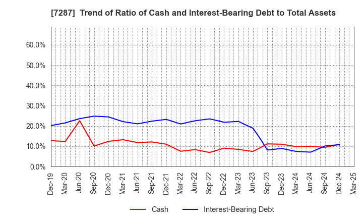 7287 NIPPON SEIKI CO.,LTD.: Trend of Ratio of Cash and Interest-Bearing Debt to Total Assets