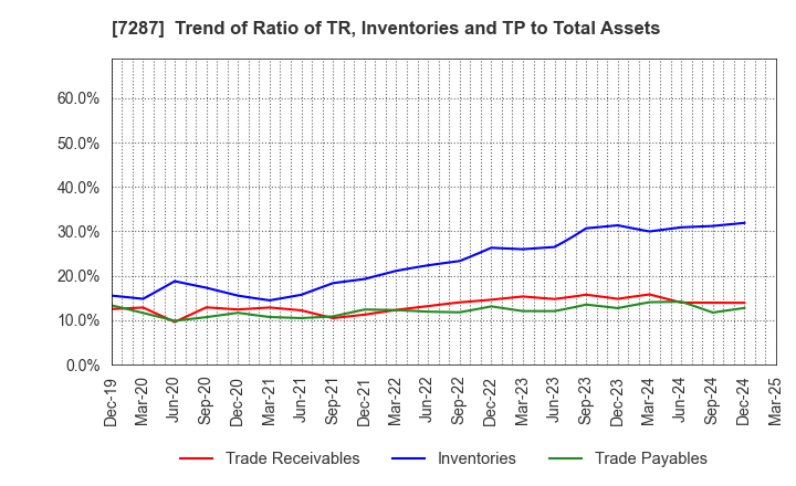 7287 NIPPON SEIKI CO.,LTD.: Trend of Ratio of TR, Inventories and TP to Total Assets
