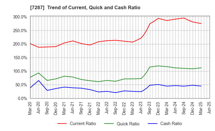 7287 NIPPON SEIKI CO.,LTD.: Trend of Current, Quick and Cash Ratio