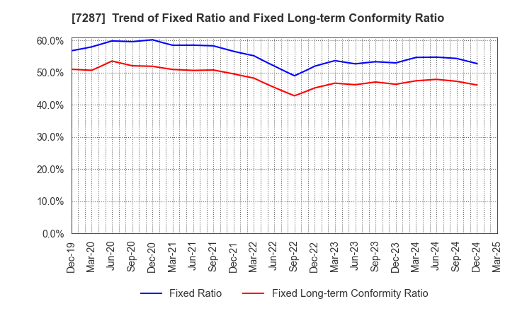 7287 NIPPON SEIKI CO.,LTD.: Trend of Fixed Ratio and Fixed Long-term Conformity Ratio