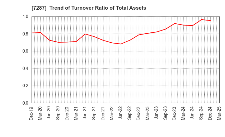 7287 NIPPON SEIKI CO.,LTD.: Trend of Turnover Ratio of Total Assets
