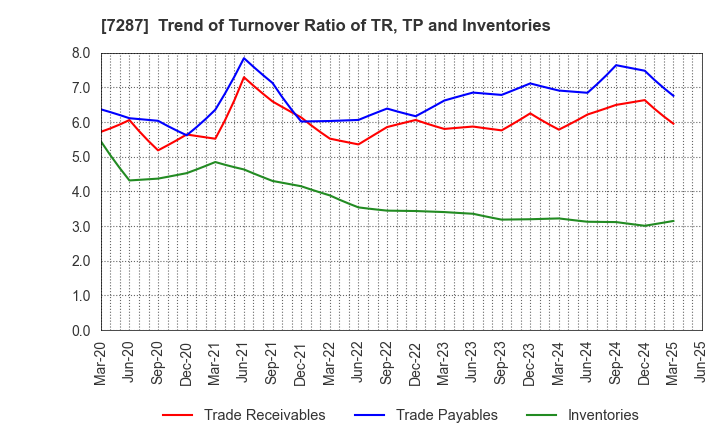 7287 NIPPON SEIKI CO.,LTD.: Trend of Turnover Ratio of TR, TP and Inventories