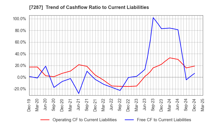 7287 NIPPON SEIKI CO.,LTD.: Trend of Cashflow Ratio to Current Liabilities