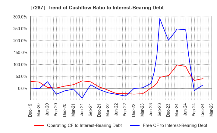 7287 NIPPON SEIKI CO.,LTD.: Trend of Cashflow Ratio to Interest-Bearing Debt