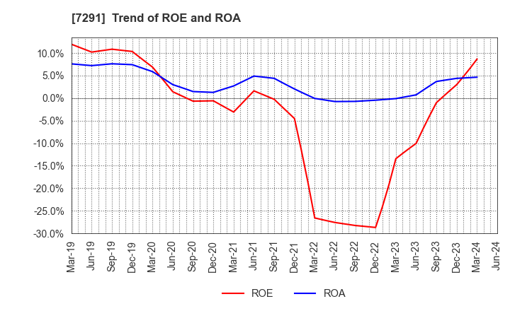 7291 NIHON PLAST CO.,LTD.: Trend of ROE and ROA