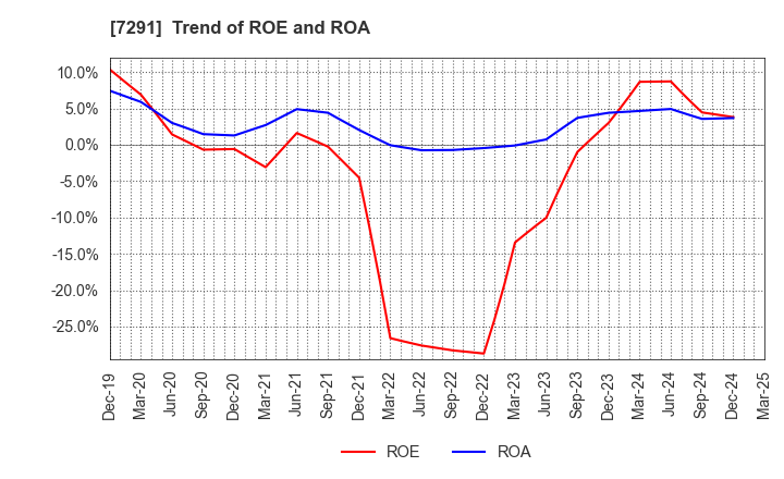 7291 NIHON PLAST CO.,LTD.: Trend of ROE and ROA