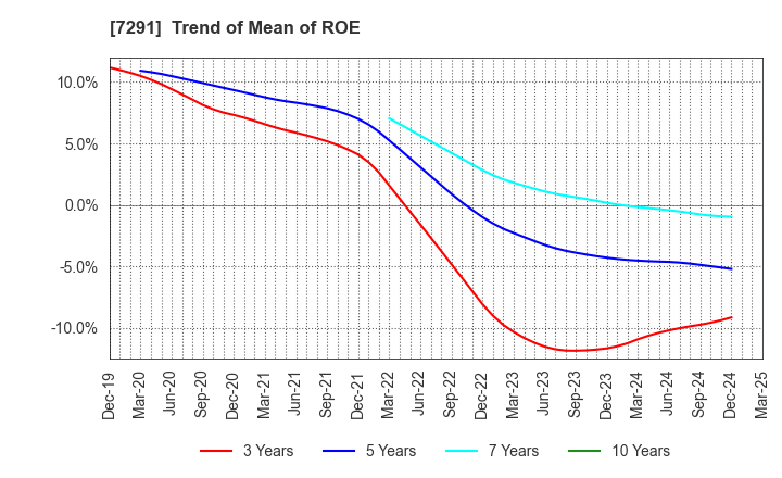 7291 NIHON PLAST CO.,LTD.: Trend of Mean of ROE