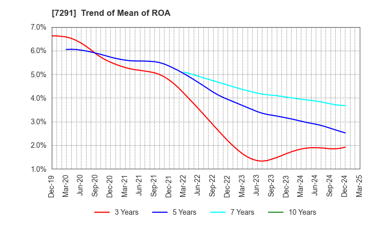 7291 NIHON PLAST CO.,LTD.: Trend of Mean of ROA