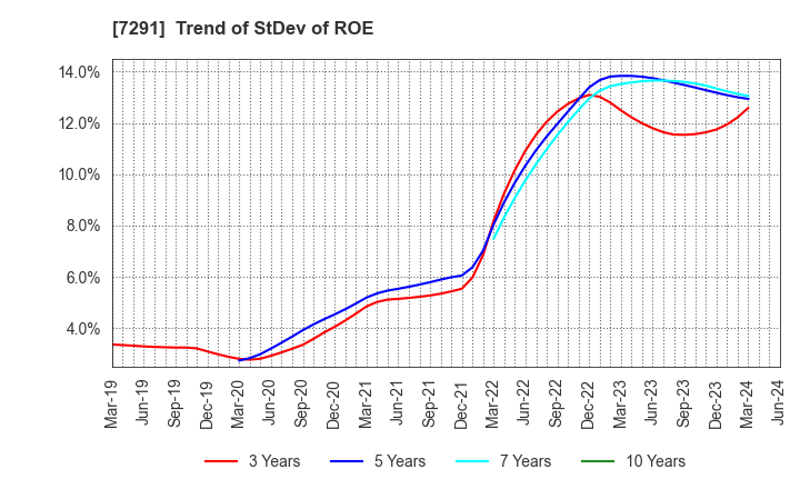 7291 NIHON PLAST CO.,LTD.: Trend of StDev of ROE