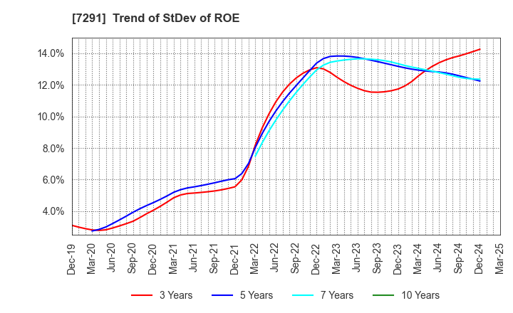 7291 NIHON PLAST CO.,LTD.: Trend of StDev of ROE