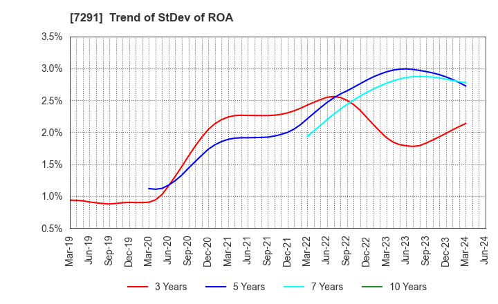 7291 NIHON PLAST CO.,LTD.: Trend of StDev of ROA