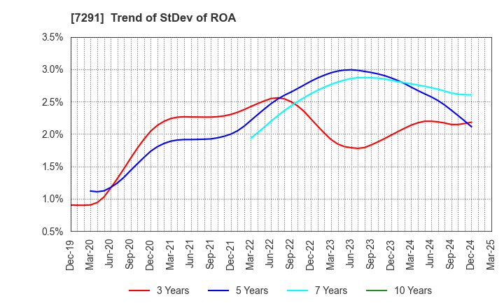 7291 NIHON PLAST CO.,LTD.: Trend of StDev of ROA