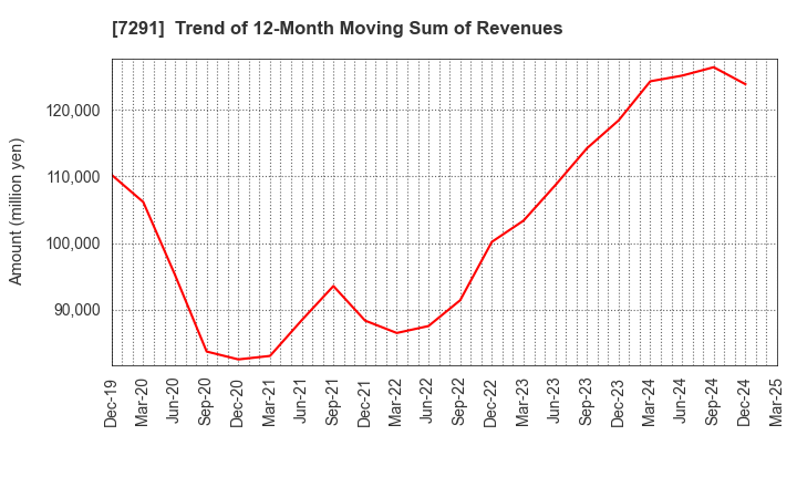 7291 NIHON PLAST CO.,LTD.: Trend of 12-Month Moving Sum of Revenues