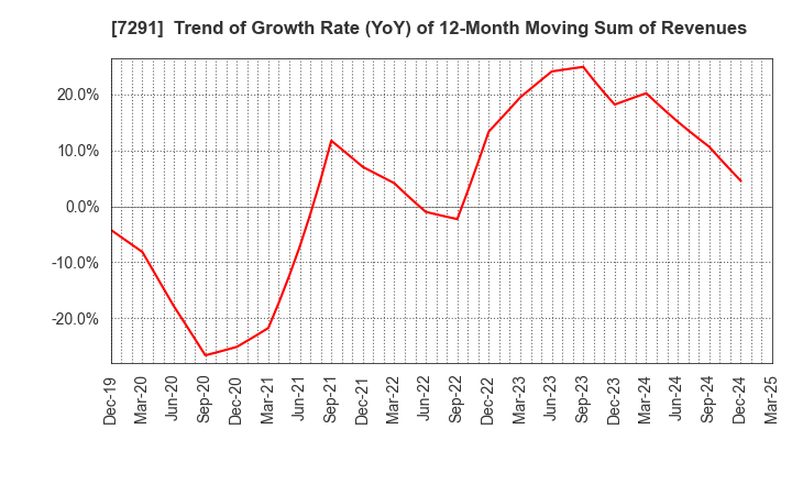 7291 NIHON PLAST CO.,LTD.: Trend of Growth Rate (YoY) of 12-Month Moving Sum of Revenues