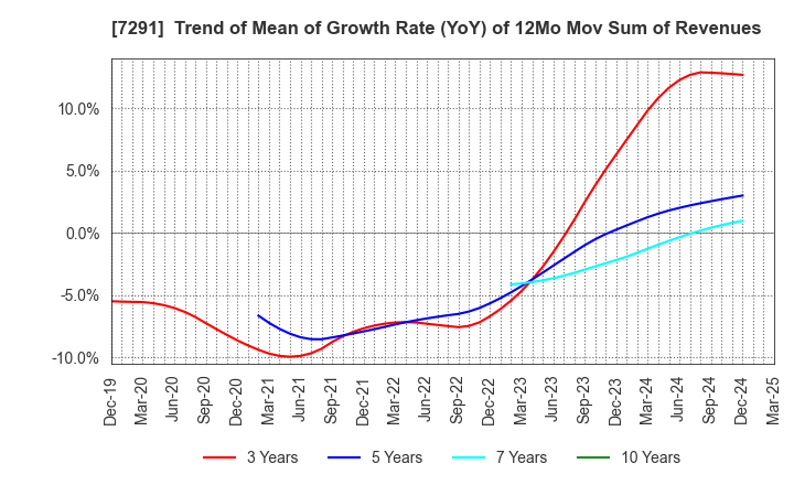 7291 NIHON PLAST CO.,LTD.: Trend of Mean of Growth Rate (YoY) of 12Mo Mov Sum of Revenues