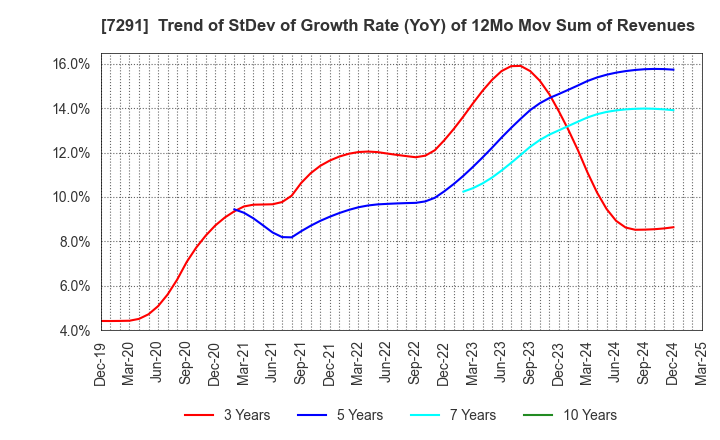 7291 NIHON PLAST CO.,LTD.: Trend of StDev of Growth Rate (YoY) of 12Mo Mov Sum of Revenues