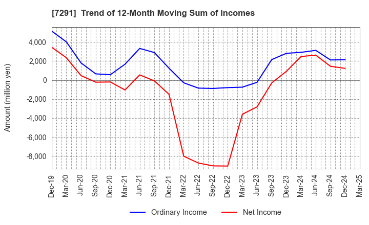 7291 NIHON PLAST CO.,LTD.: Trend of 12-Month Moving Sum of Incomes