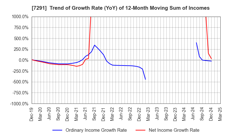 7291 NIHON PLAST CO.,LTD.: Trend of Growth Rate (YoY) of 12-Month Moving Sum of Incomes