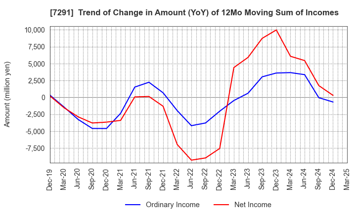 7291 NIHON PLAST CO.,LTD.: Trend of Change in Amount (YoY) of 12Mo Moving Sum of Incomes