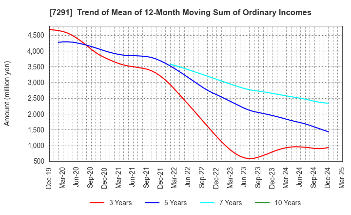 7291 NIHON PLAST CO.,LTD.: Trend of Mean of 12-Month Moving Sum of Ordinary Incomes