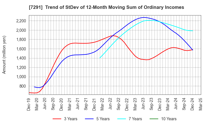 7291 NIHON PLAST CO.,LTD.: Trend of StDev of 12-Month Moving Sum of Ordinary Incomes